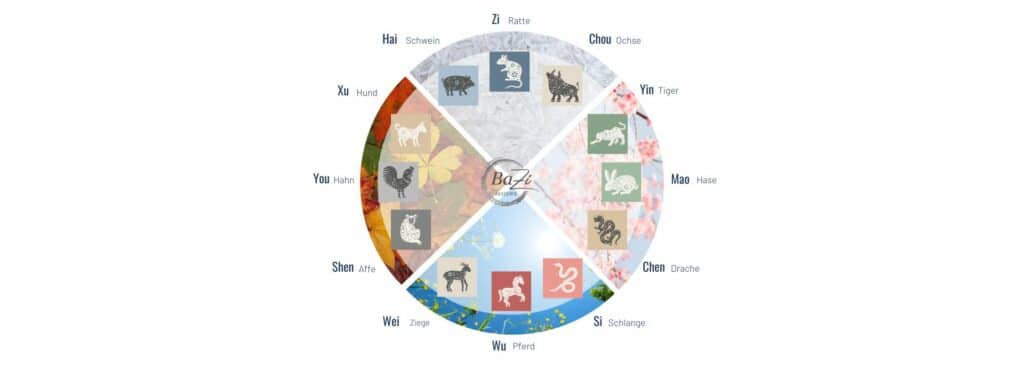 12 Tierkreiszeichen im Chinesischen Kalender im Jahresverlauf
