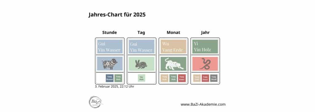 Chinesisches Horoskop für 2025