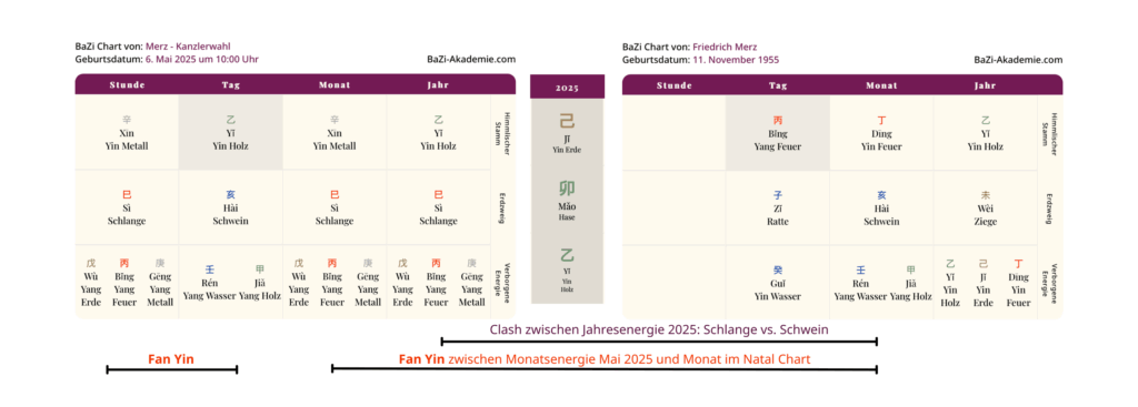 Gegenüberstellung der Tagesenergie mit dem BaZi Chart von Friedrich Merz